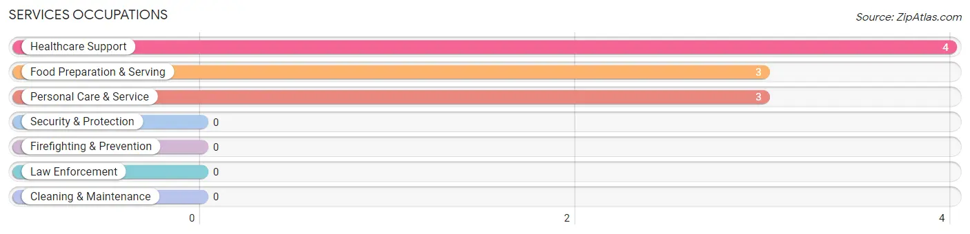 Services Occupations in Zip Code 53088