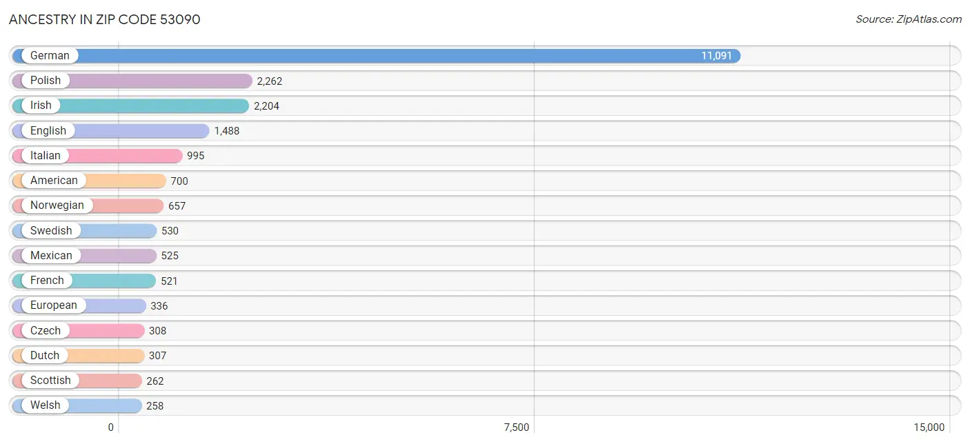 Ancestry in Zip Code 53090