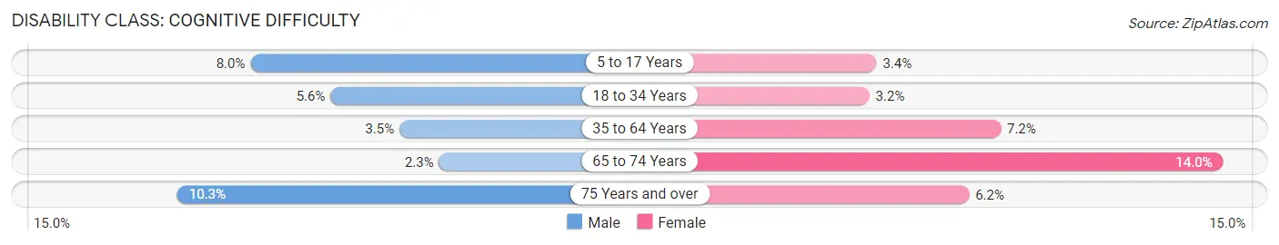 Disability in Zip Code 53090: <span>Cognitive Difficulty</span>