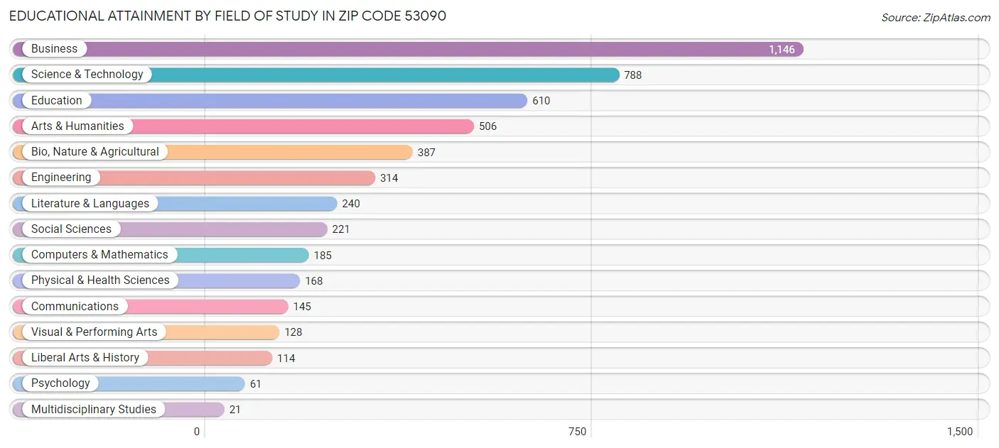 Educational Attainment by Field of Study in Zip Code 53090