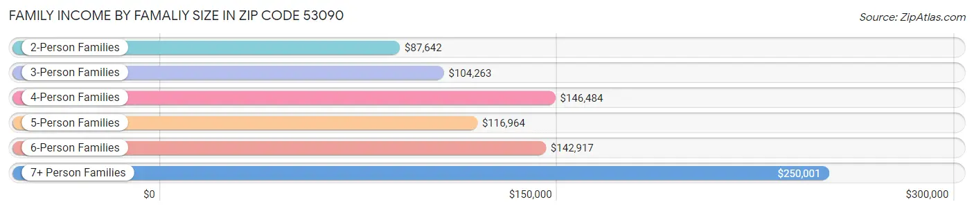 Family Income by Famaliy Size in Zip Code 53090