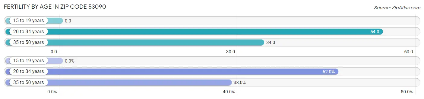 Female Fertility by Age in Zip Code 53090