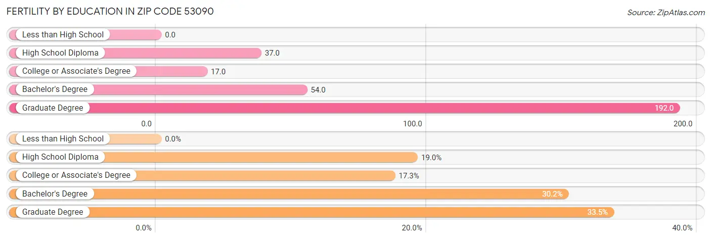 Female Fertility by Education Attainment in Zip Code 53090