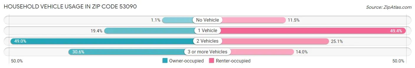 Household Vehicle Usage in Zip Code 53090