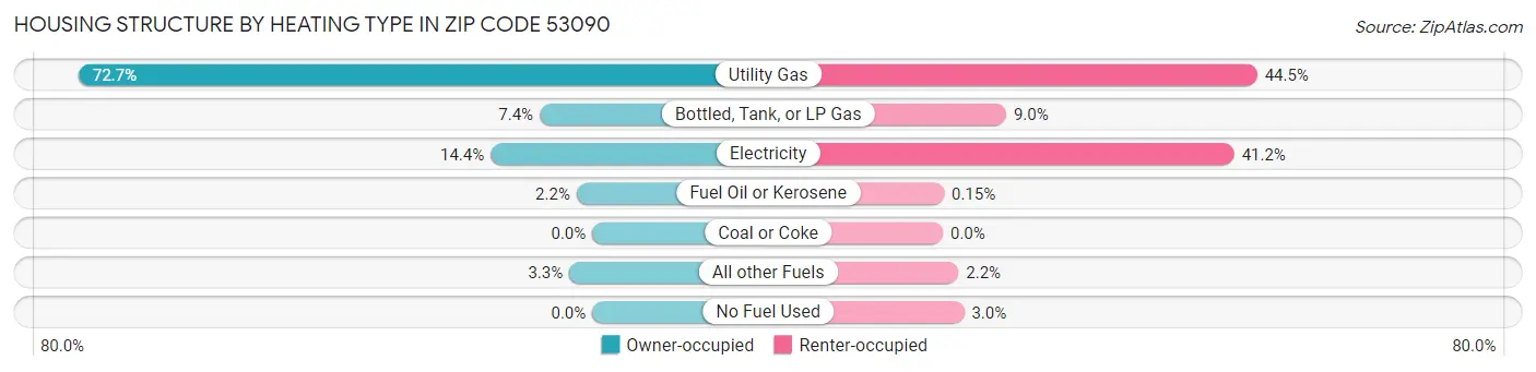 Housing Structure by Heating Type in Zip Code 53090