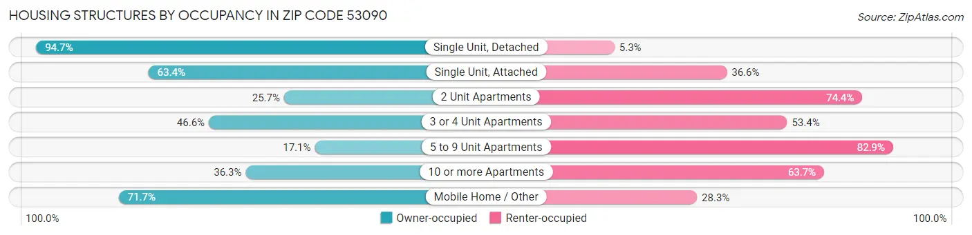 Housing Structures by Occupancy in Zip Code 53090