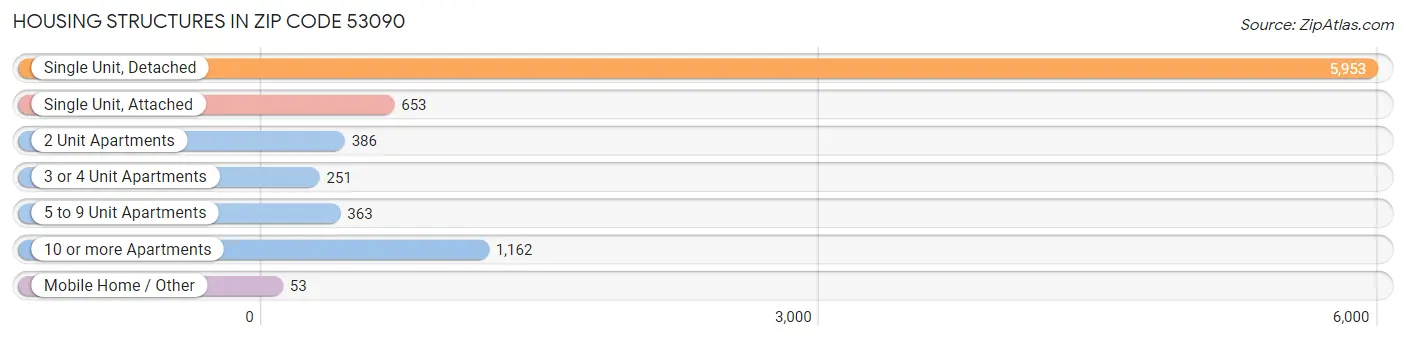 Housing Structures in Zip Code 53090