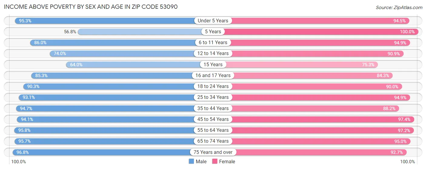 Income Above Poverty by Sex and Age in Zip Code 53090