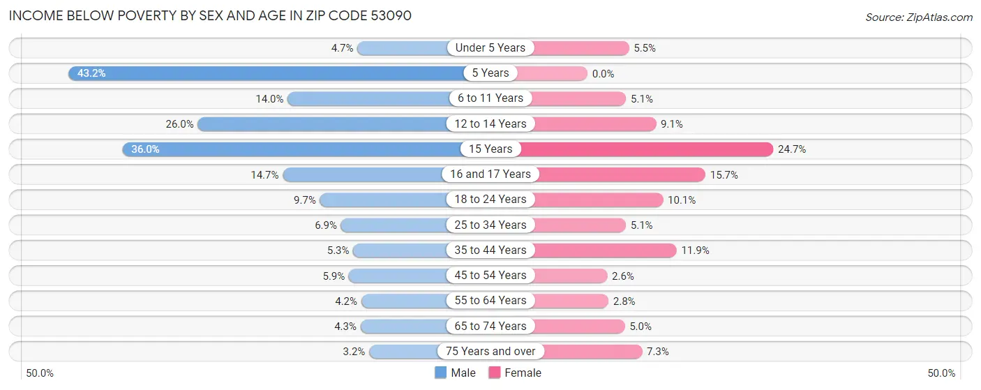 Income Below Poverty by Sex and Age in Zip Code 53090