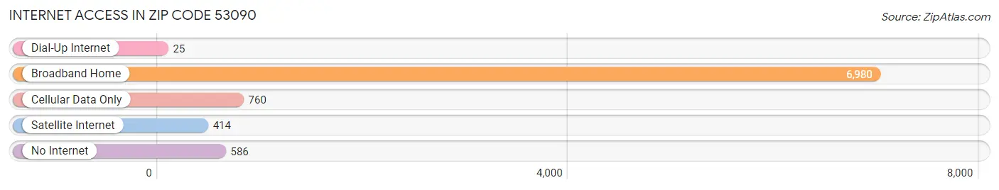 Internet Access in Zip Code 53090