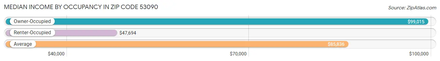 Median Income by Occupancy in Zip Code 53090