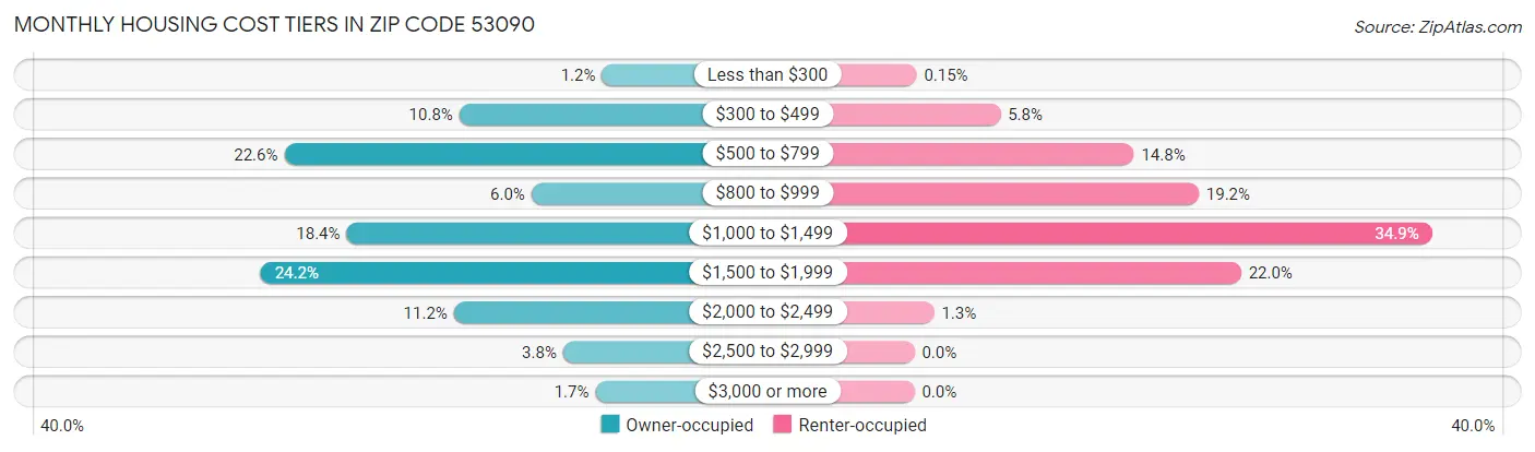 Monthly Housing Cost Tiers in Zip Code 53090