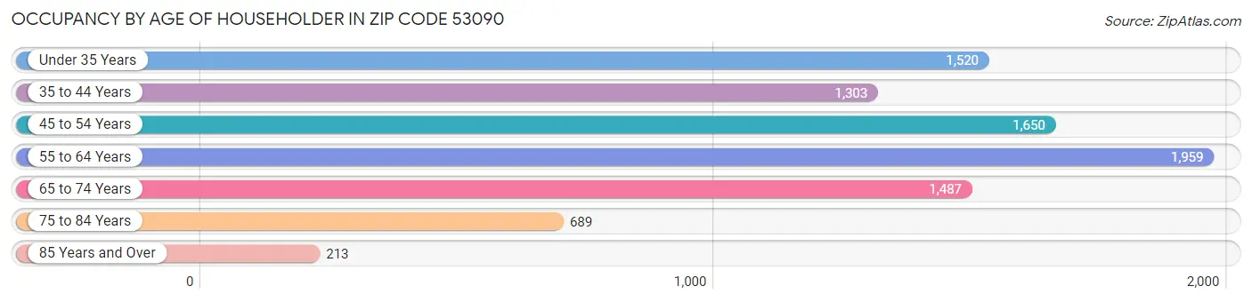 Occupancy by Age of Householder in Zip Code 53090