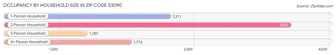 Occupancy by Household Size in Zip Code 53090