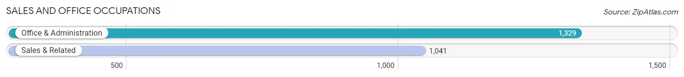 Sales and Office Occupations in Zip Code 53090