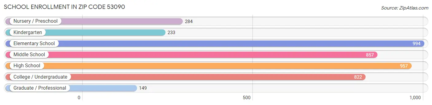 School Enrollment in Zip Code 53090