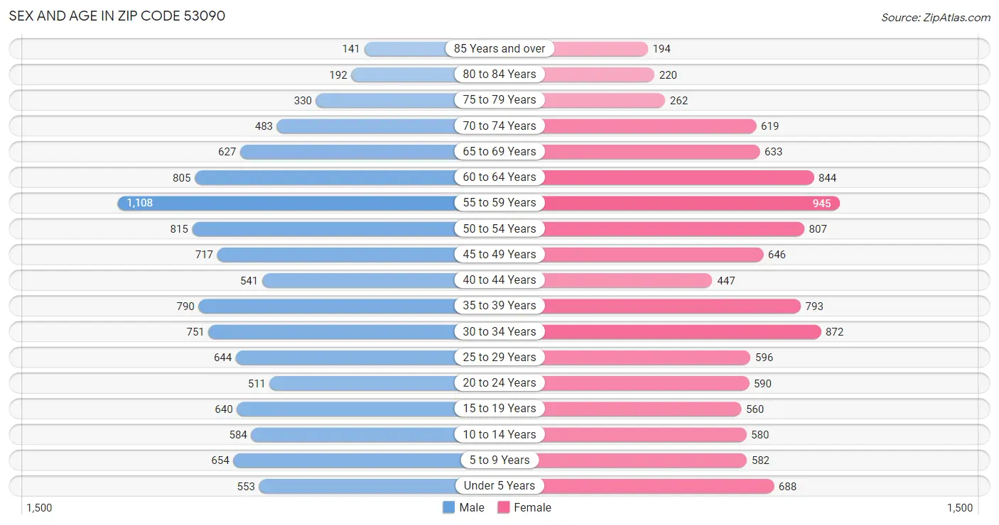 Sex and Age in Zip Code 53090