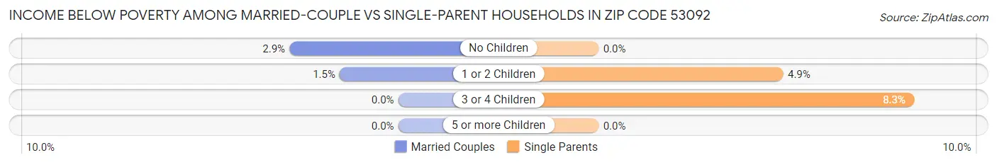 Income Below Poverty Among Married-Couple vs Single-Parent Households in Zip Code 53092