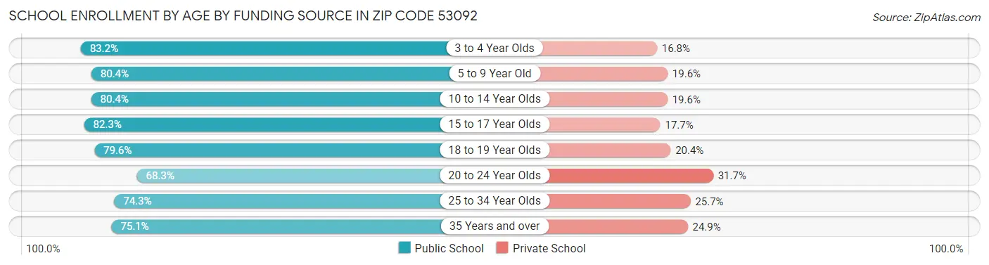 School Enrollment by Age by Funding Source in Zip Code 53092