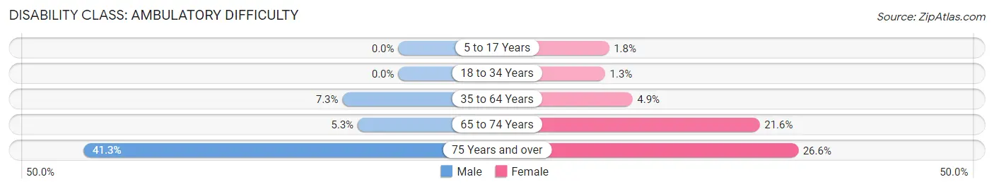 Disability in Zip Code 53095: <span>Ambulatory Difficulty</span>