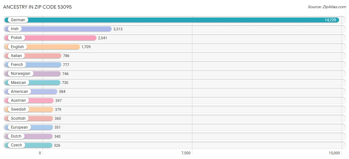 Ancestry in Zip Code 53095