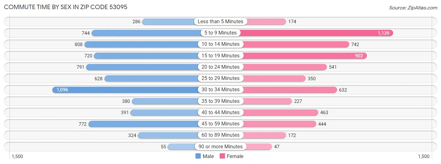 Commute Time by Sex in Zip Code 53095