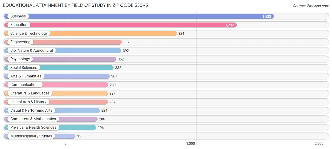 Educational Attainment by Field of Study in Zip Code 53095