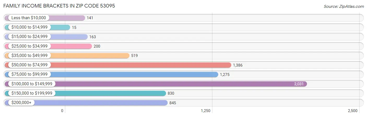 Family Income Brackets in Zip Code 53095