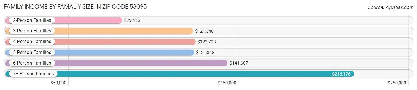 Family Income by Famaliy Size in Zip Code 53095