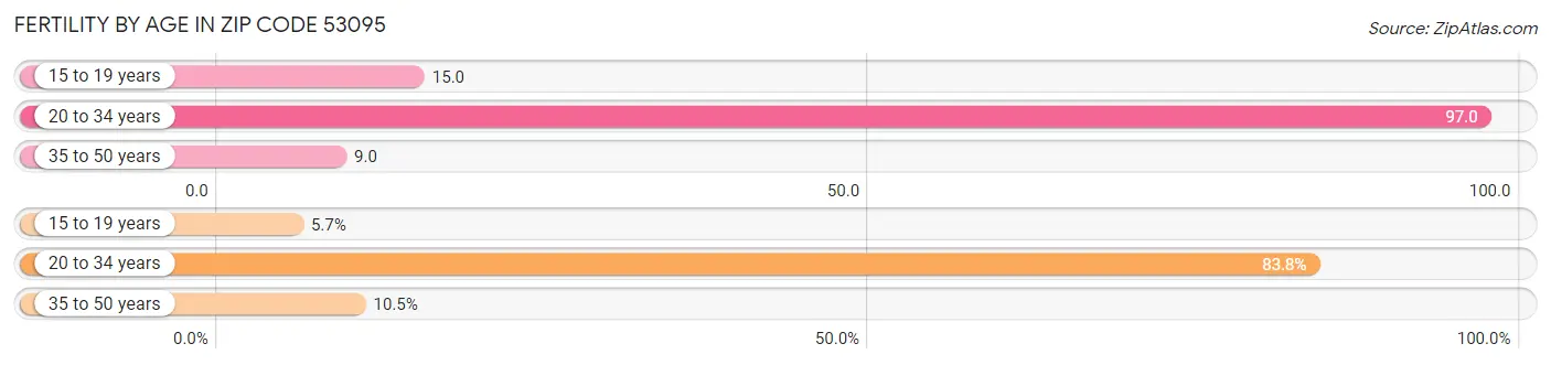 Female Fertility by Age in Zip Code 53095