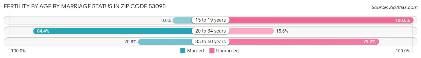 Female Fertility by Age by Marriage Status in Zip Code 53095