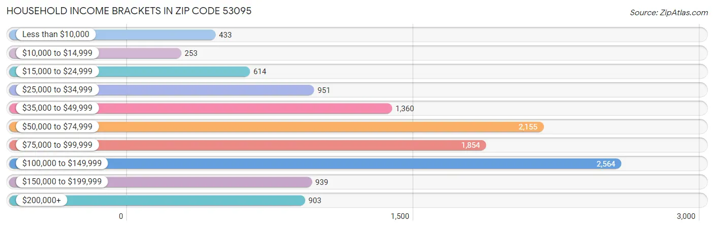 Household Income Brackets in Zip Code 53095