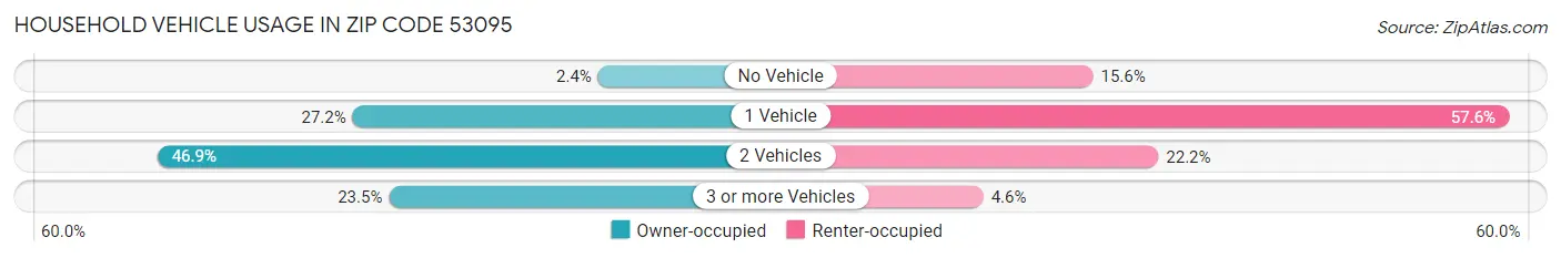 Household Vehicle Usage in Zip Code 53095