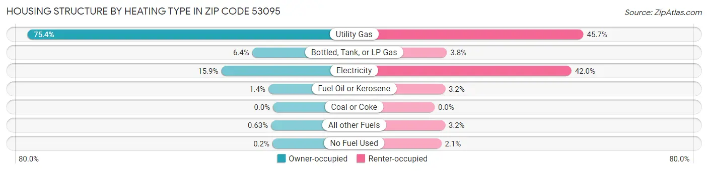 Housing Structure by Heating Type in Zip Code 53095