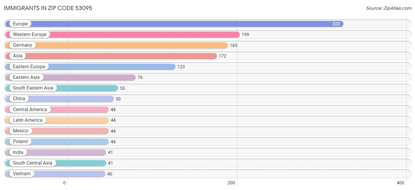 Immigrants in Zip Code 53095