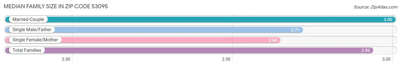 Median Family Size in Zip Code 53095