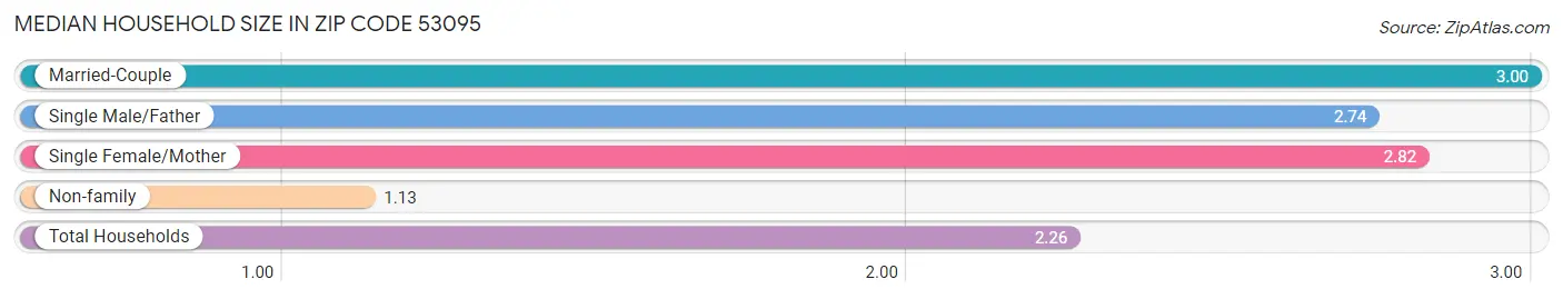 Median Household Size in Zip Code 53095