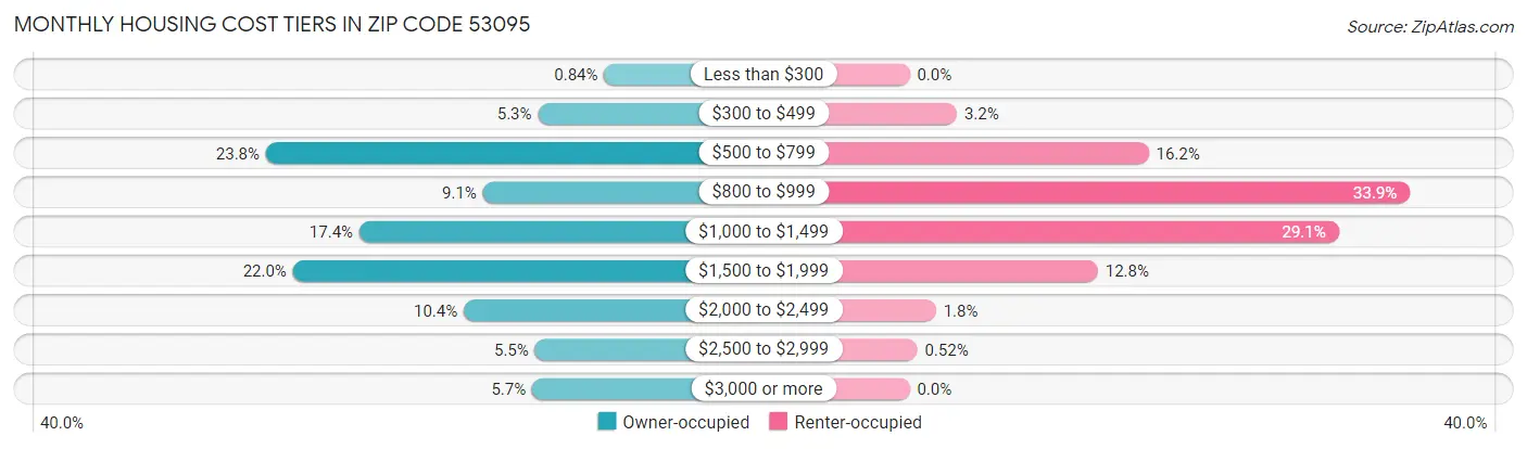 Monthly Housing Cost Tiers in Zip Code 53095