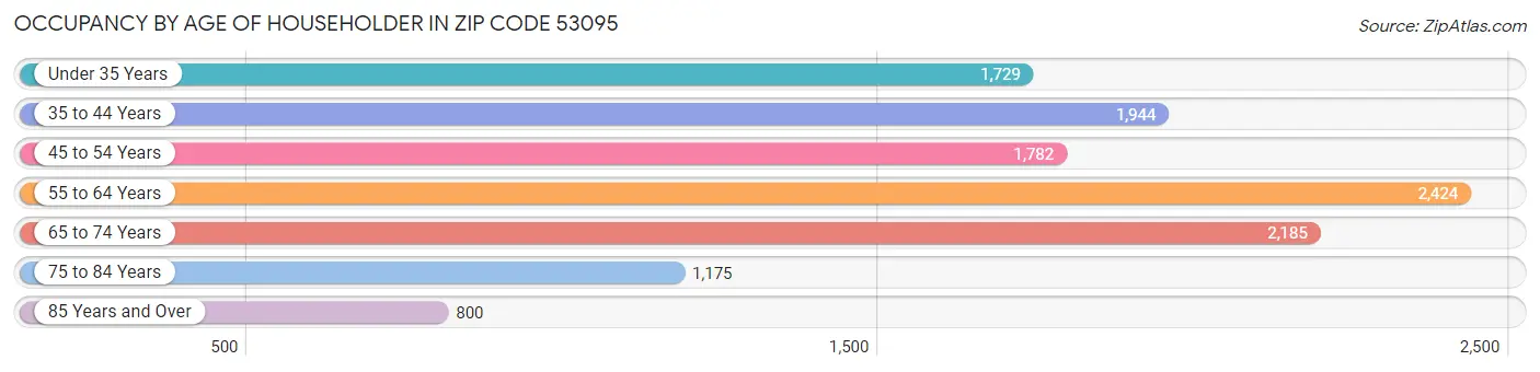 Occupancy by Age of Householder in Zip Code 53095