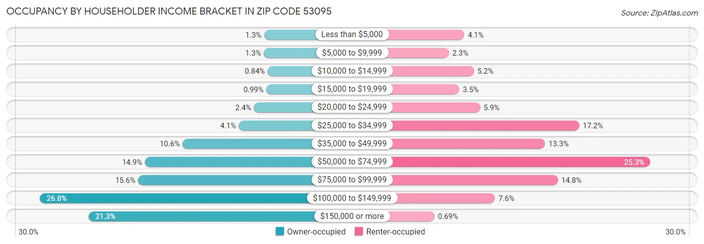 Occupancy by Householder Income Bracket in Zip Code 53095