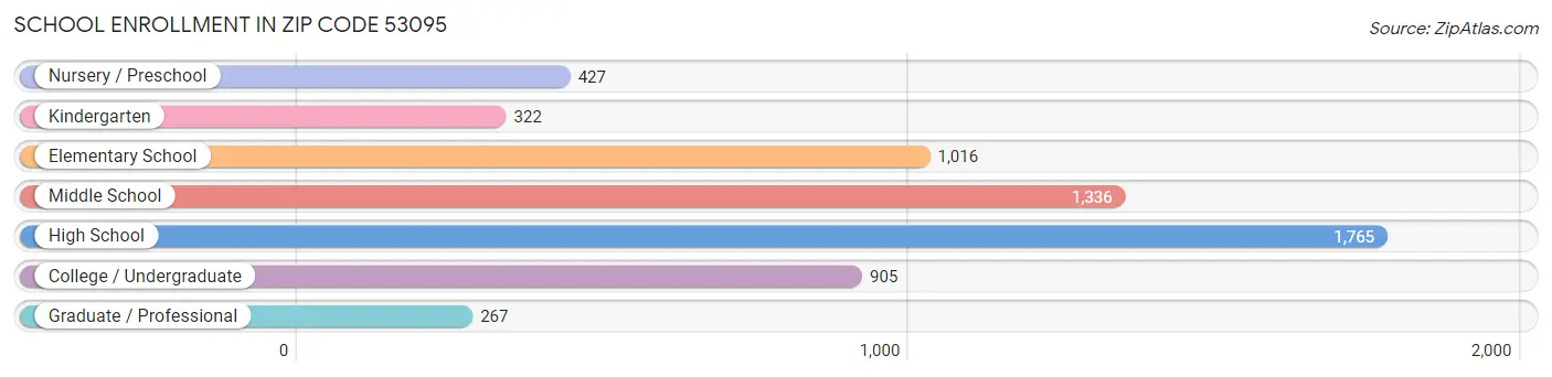 School Enrollment in Zip Code 53095