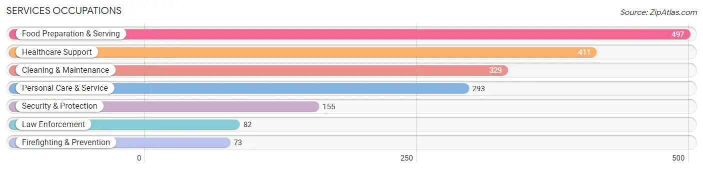 Services Occupations in Zip Code 53095