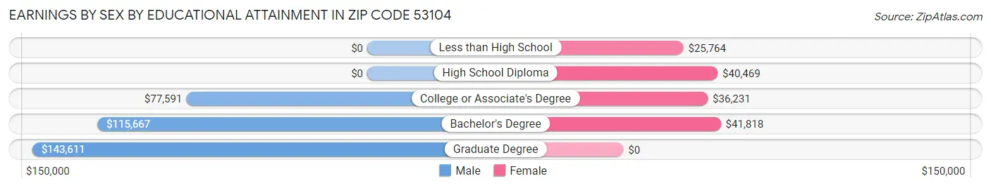 Earnings by Sex by Educational Attainment in Zip Code 53104