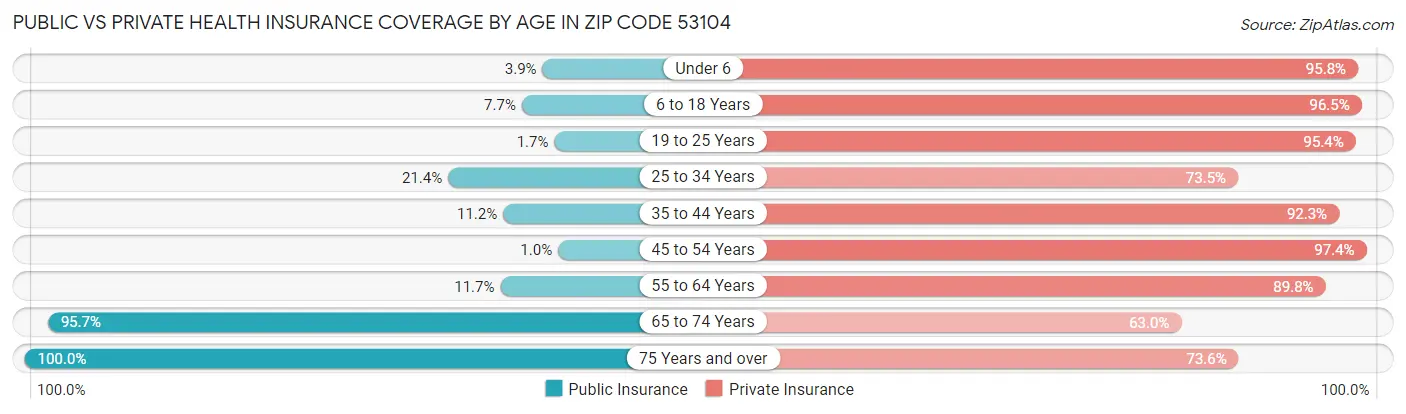 Public vs Private Health Insurance Coverage by Age in Zip Code 53104