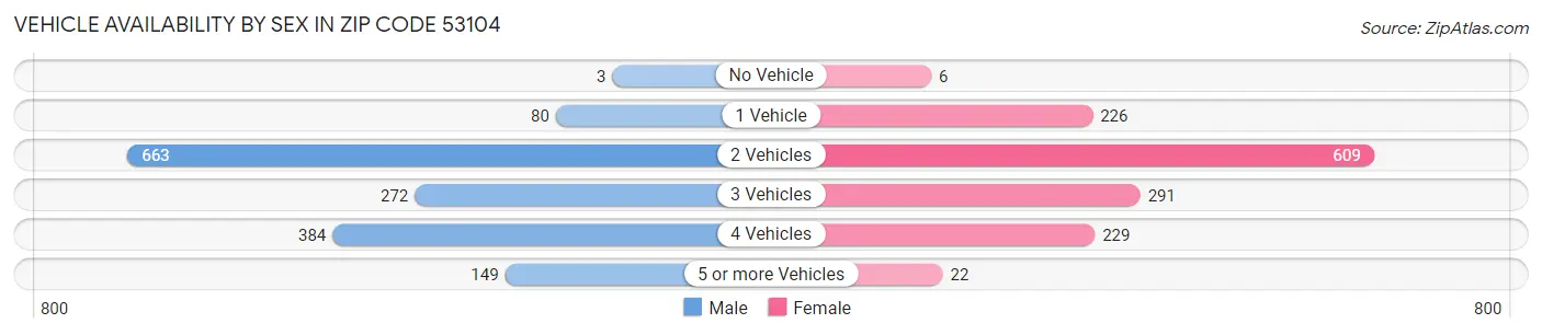 Vehicle Availability by Sex in Zip Code 53104