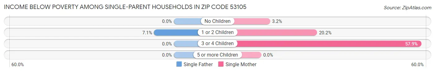 Income Below Poverty Among Single-Parent Households in Zip Code 53105