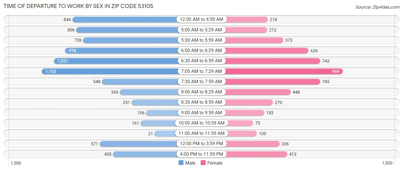 Time of Departure to Work by Sex in Zip Code 53105