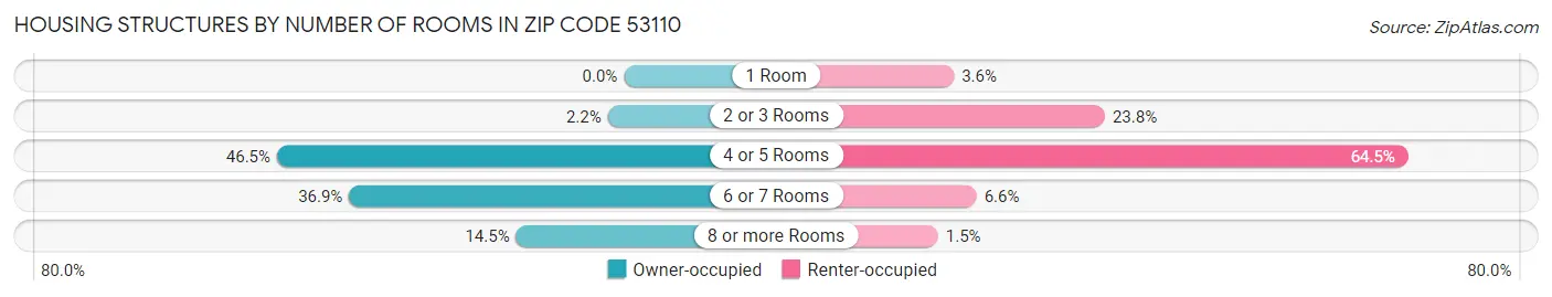 Housing Structures by Number of Rooms in Zip Code 53110