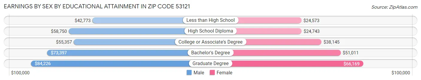 Earnings by Sex by Educational Attainment in Zip Code 53121