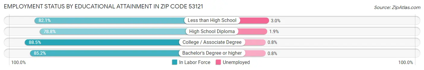Employment Status by Educational Attainment in Zip Code 53121